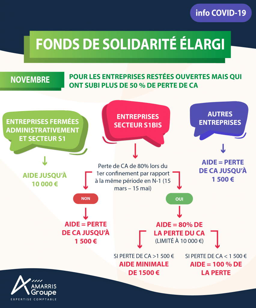 Fonds solidarité conditions novembre